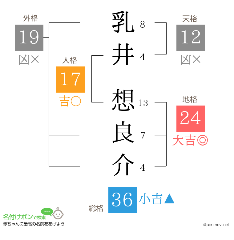 乳井 想良介さんの姓名判断結果