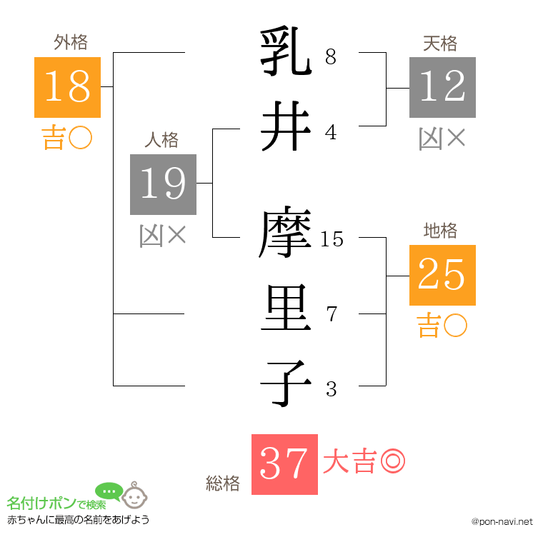 乳井 摩里子さんの姓名判断結果