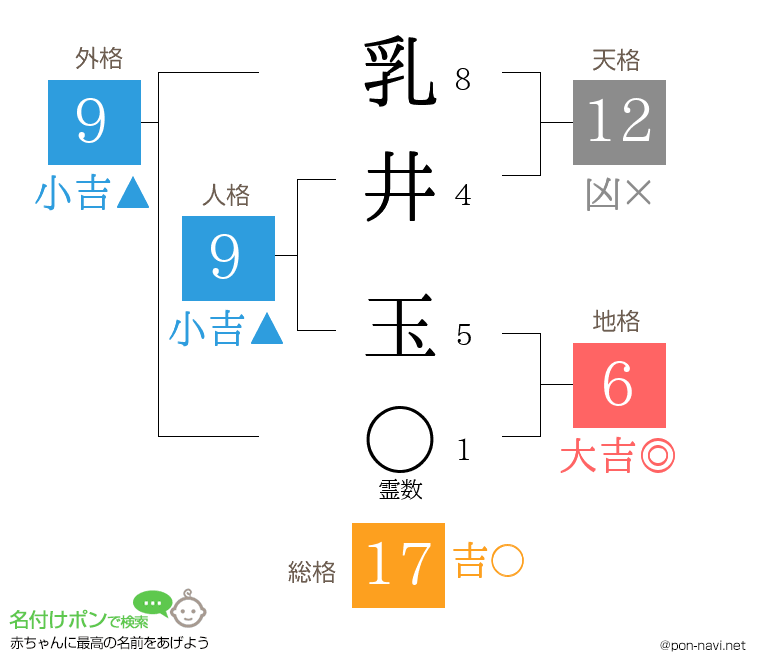 乳井 玉さんの姓名判断結果
