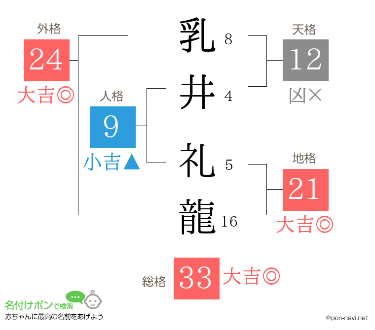 乳井 礼龍さんの姓名判断結果