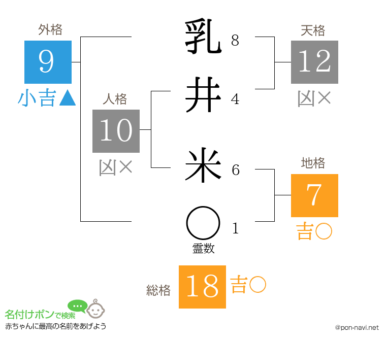 乳井 米さんの姓名判断結果