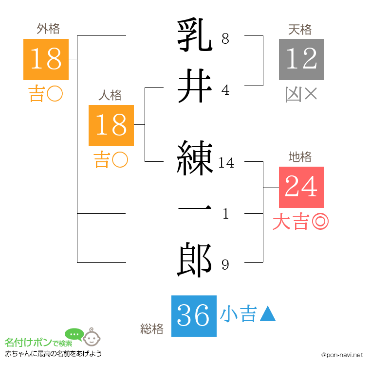 乳井 練一郎さんの姓名判断結果