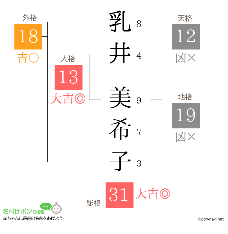 乳井 美希子さんの姓名判断結果