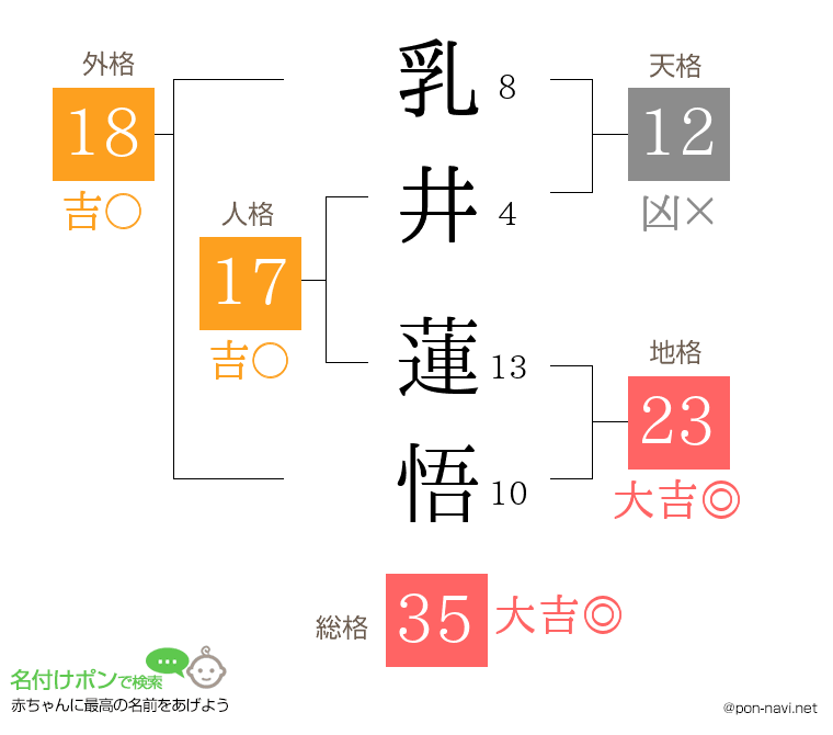 乳井 蓮悟さんの姓名判断結果