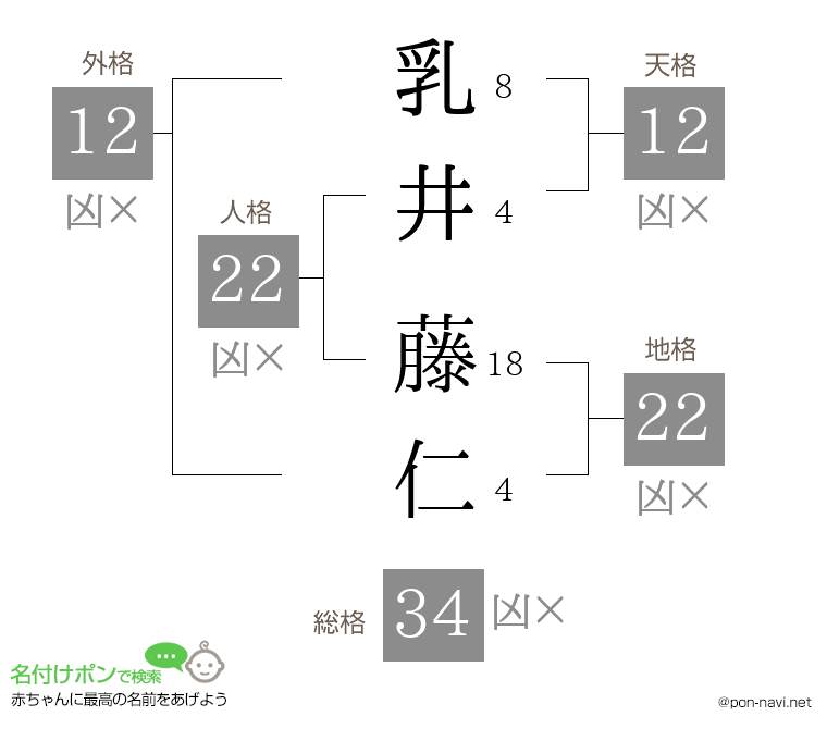 乳井 藤仁さんの姓名判断結果
