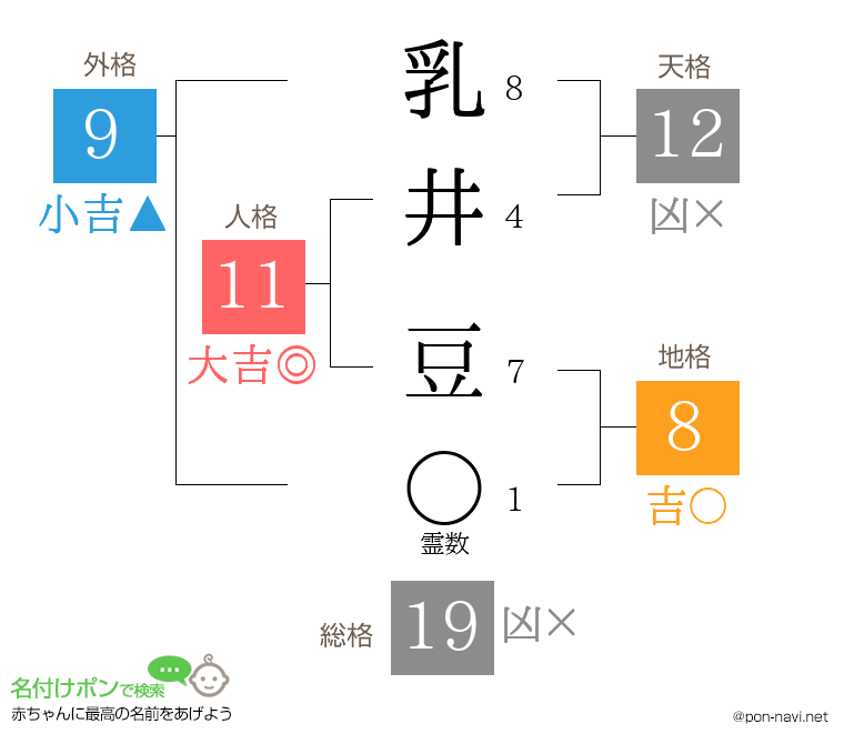 乳井 豆さんの姓名判断結果