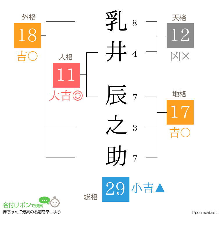 乳井 辰之助さんの姓名判断結果