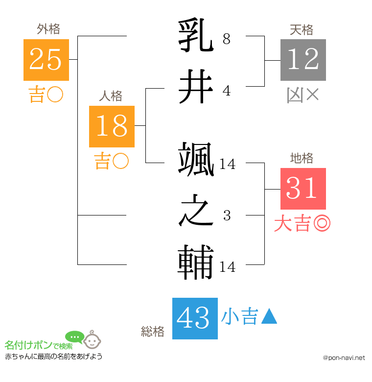 乳井 颯之輔さんの姓名判断結果