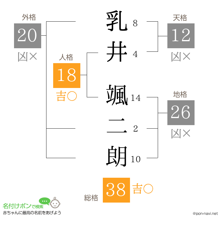 乳井 颯二朗さんの姓名判断結果