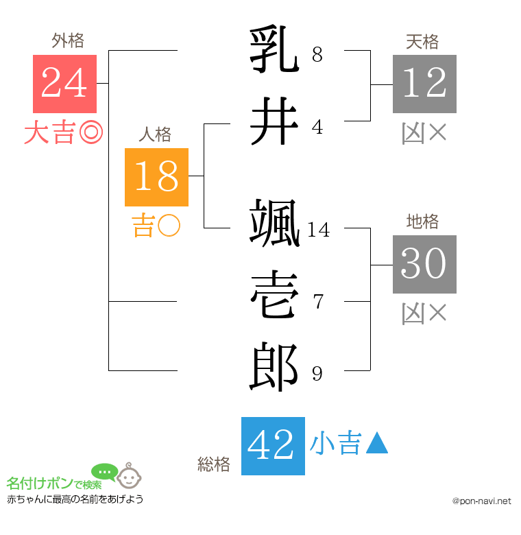 乳井 颯壱郎さんの姓名判断結果