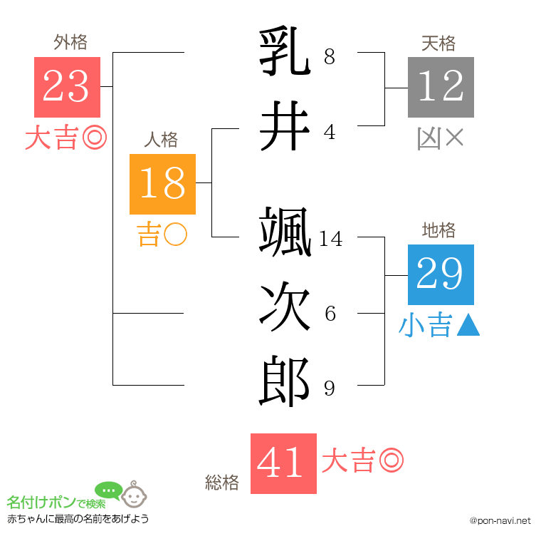 乳井 颯次郎さんの姓名判断結果