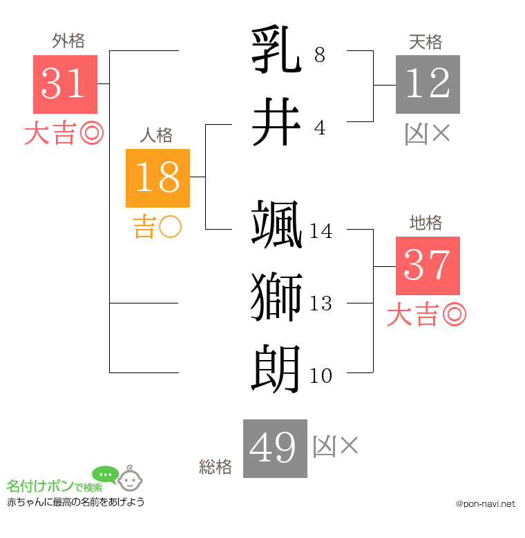 乳井 颯獅朗さんの姓名判断結果