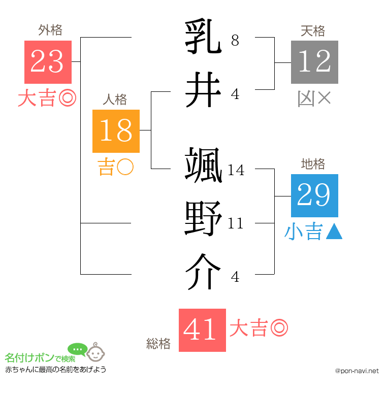 乳井 颯野介さんの姓名判断結果
