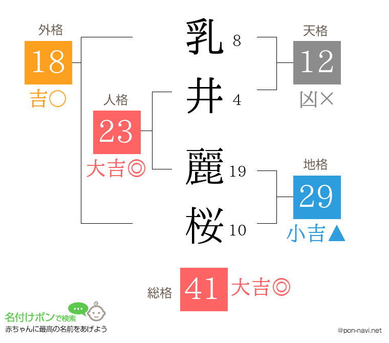 乳井 麗桜さんの姓名判断結果