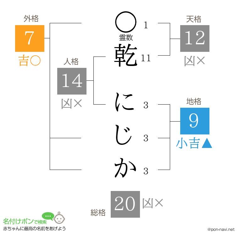 乾 にじかさんの姓名判断結果