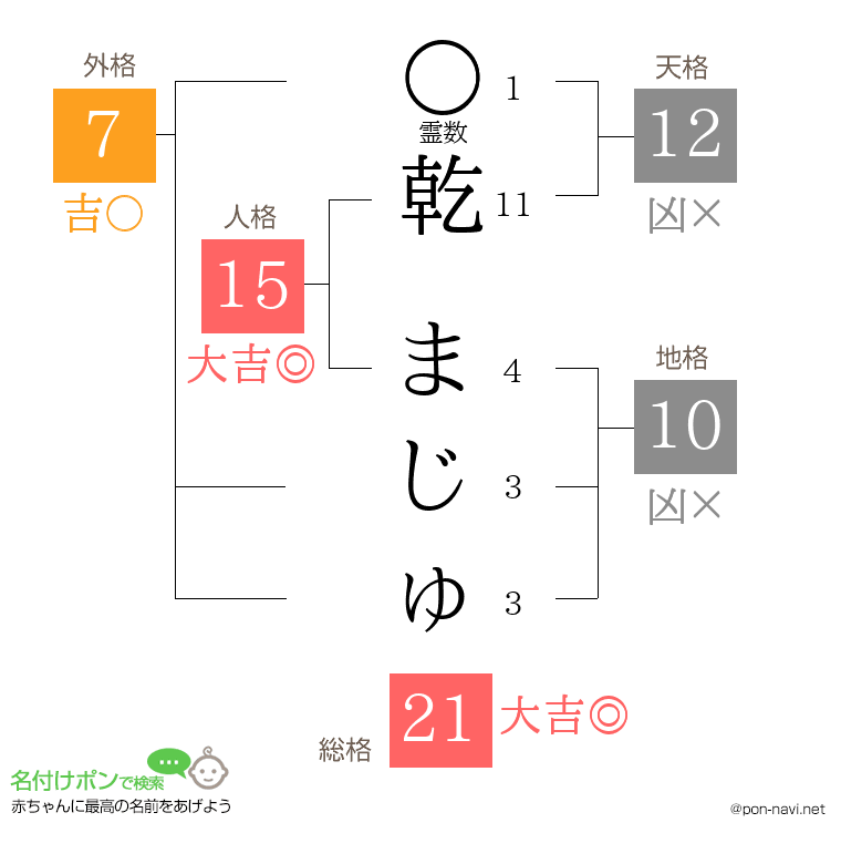 乾 まじゅさんの姓名判断結果
