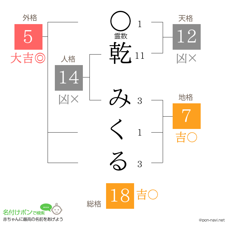 乾 みくるさんの姓名判断結果
