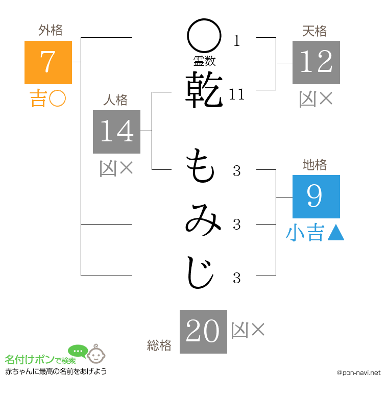 乾 もみじさんの姓名判断結果
