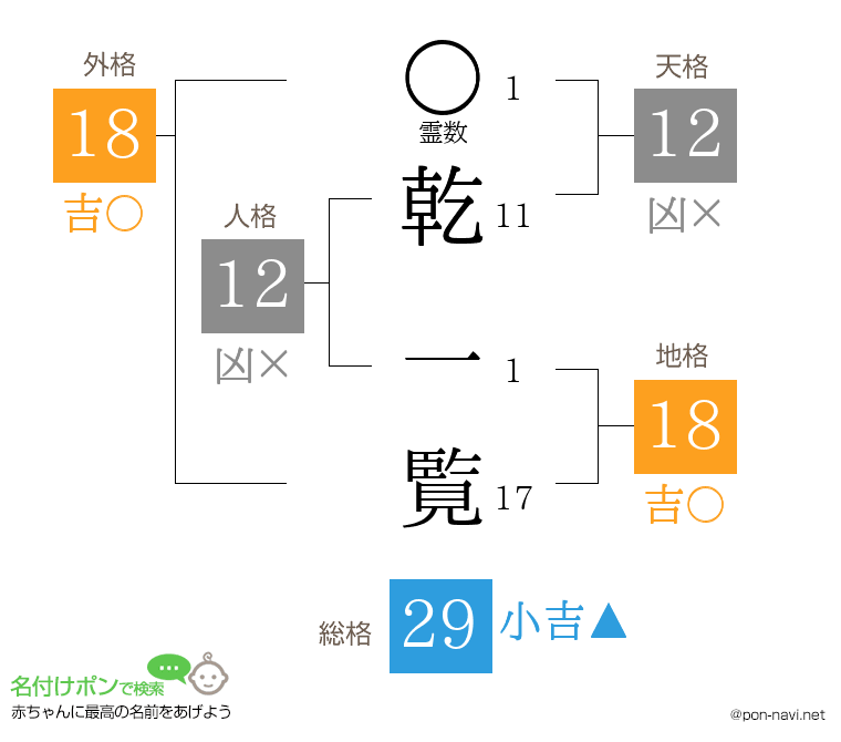 乾 一覧さんの姓名判断結果