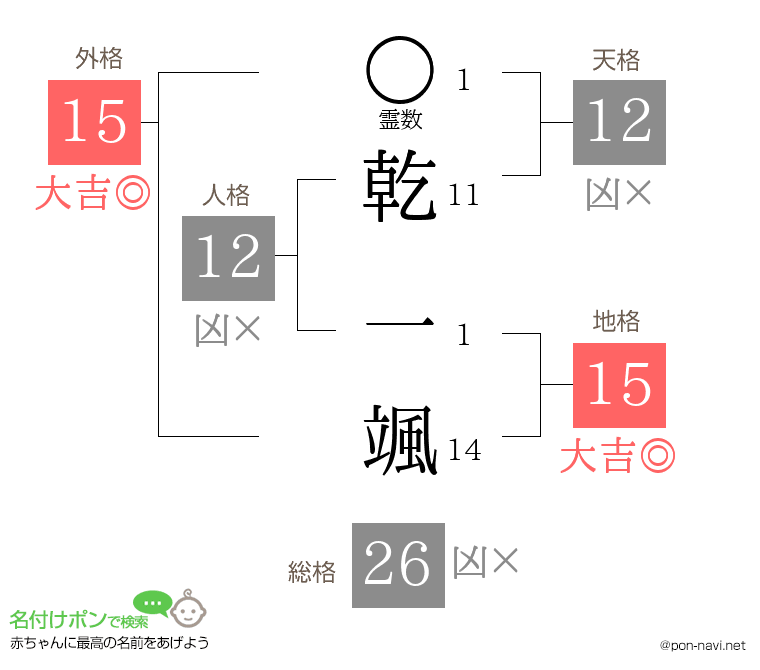 乾 一颯さんの姓名判断結果