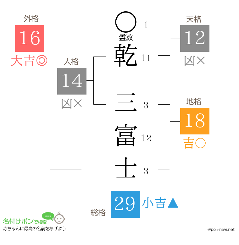 乾 三富士さんの姓名判断結果