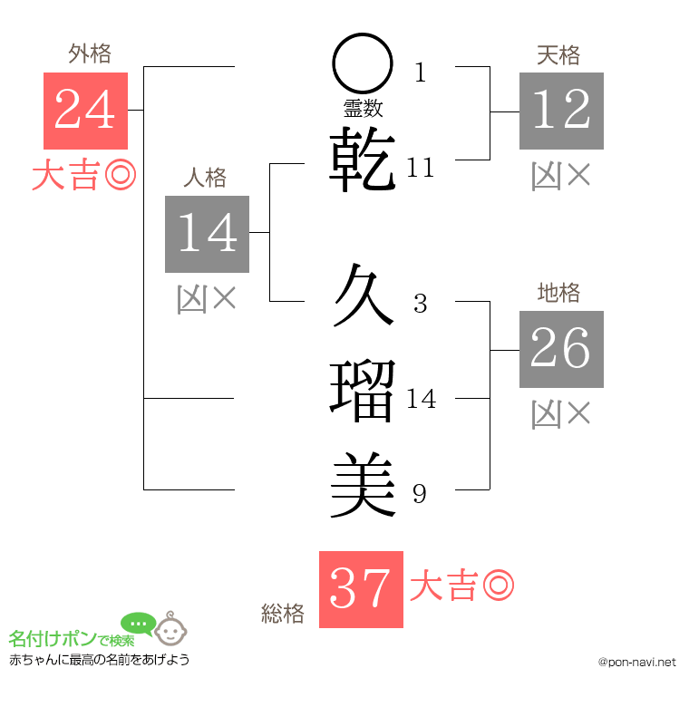 乾 久瑠美さんの姓名判断結果