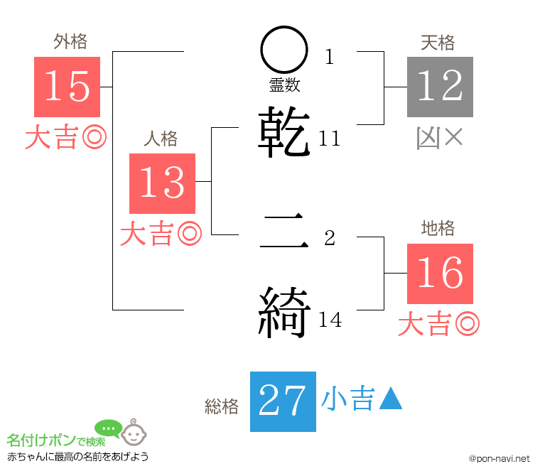乾 二綺さんの姓名判断結果