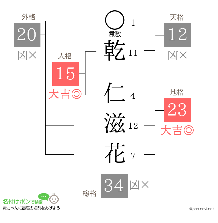 乾 仁滋花さんの姓名判断結果