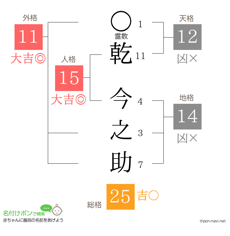 乾 今之助さんの姓名判断結果