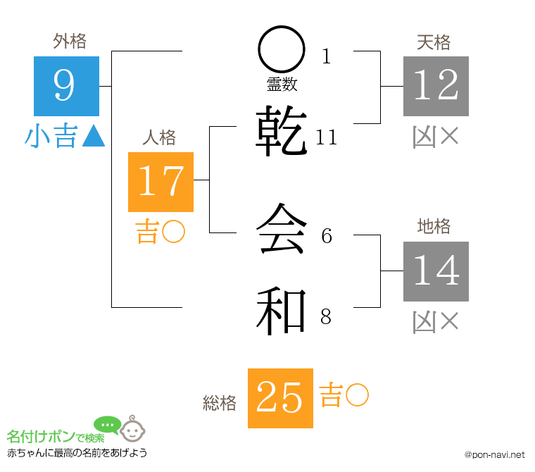 乾 会和さんの姓名判断結果