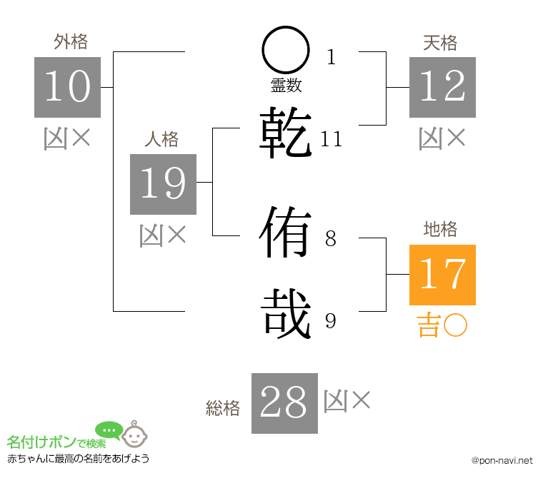乾 侑哉さんの姓名判断結果