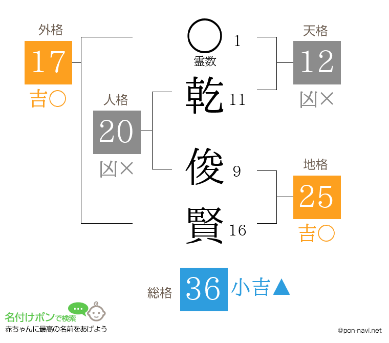 乾 俊賢さんの姓名判断結果