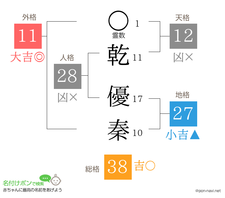 乾 優秦さんの姓名判断結果