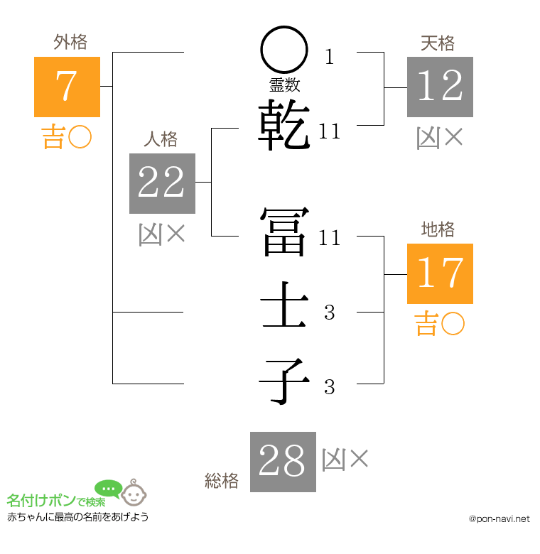 乾 冨士子さんの姓名判断結果