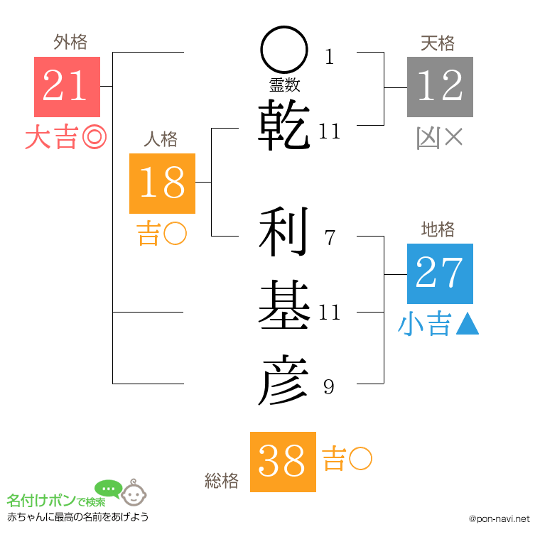 乾 利基彦さんの姓名判断結果