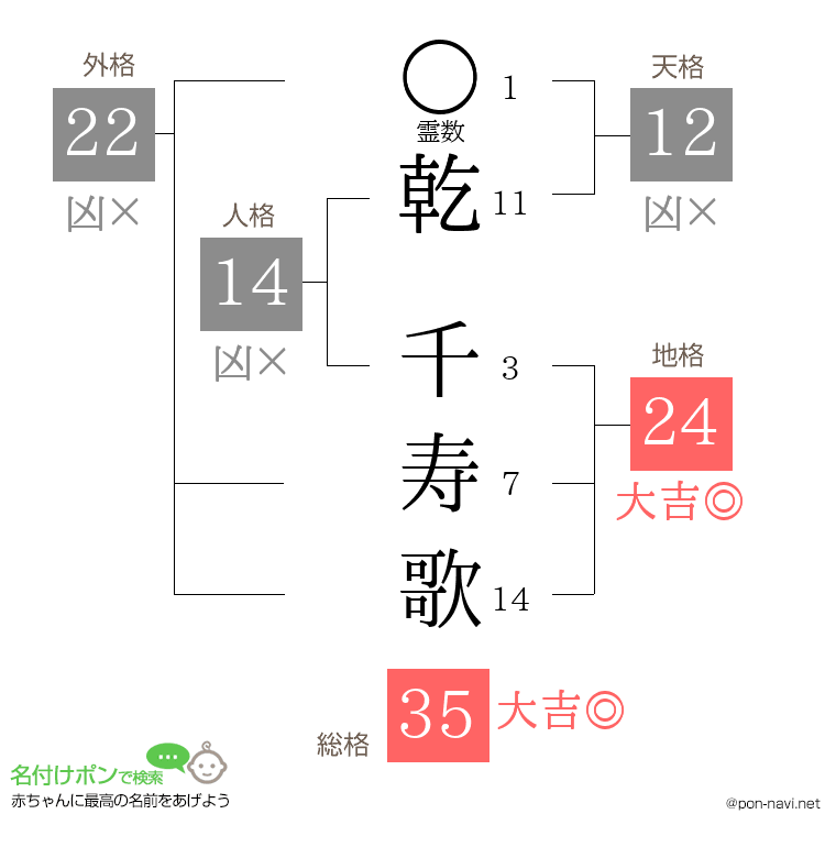 乾 千寿歌さんの姓名判断結果