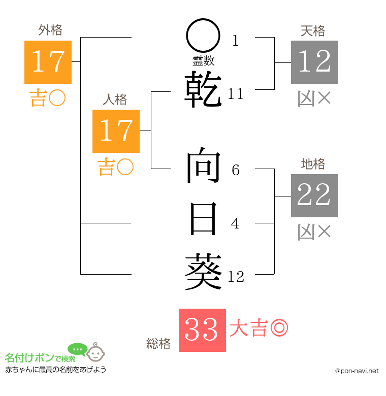 乾 向日葵さんの姓名判断結果