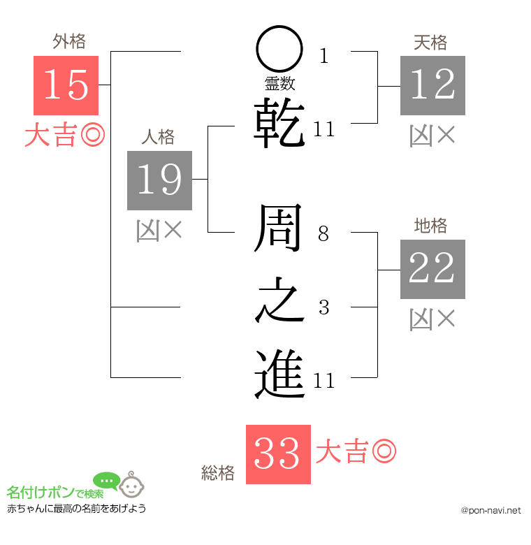 乾 周之進さんの姓名判断結果
