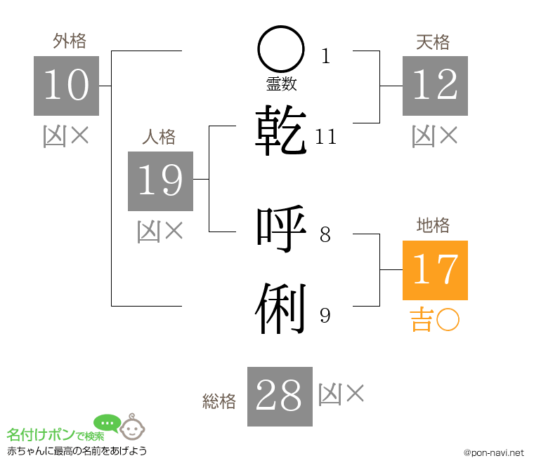 乾 呼俐さんの姓名判断結果