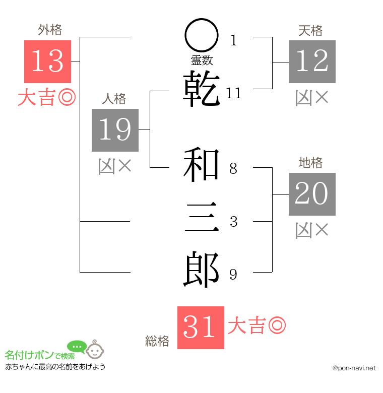 乾 和三郎さんの姓名判断結果