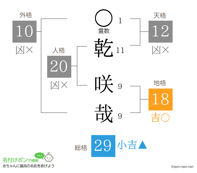 乾 咲哉さんの姓名判断結果