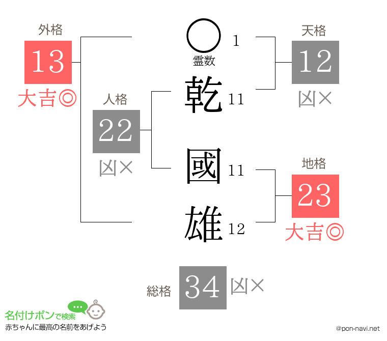乾 國雄さんの姓名判断結果