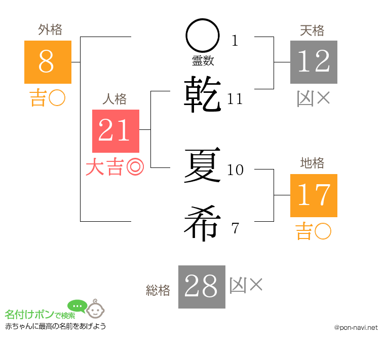 乾 夏希さんの姓名判断結果