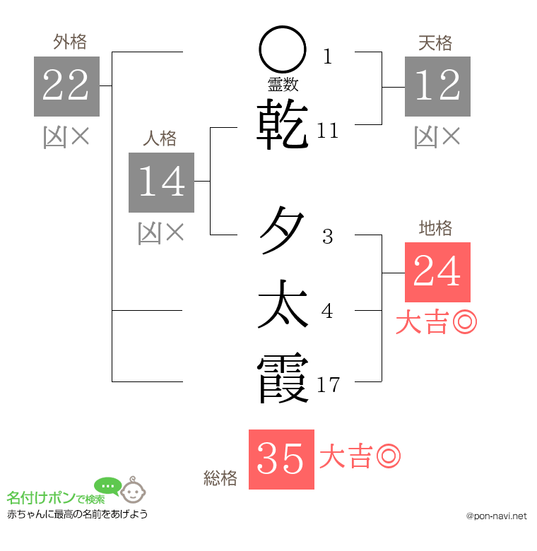 乾 夕太霞さんの姓名判断結果