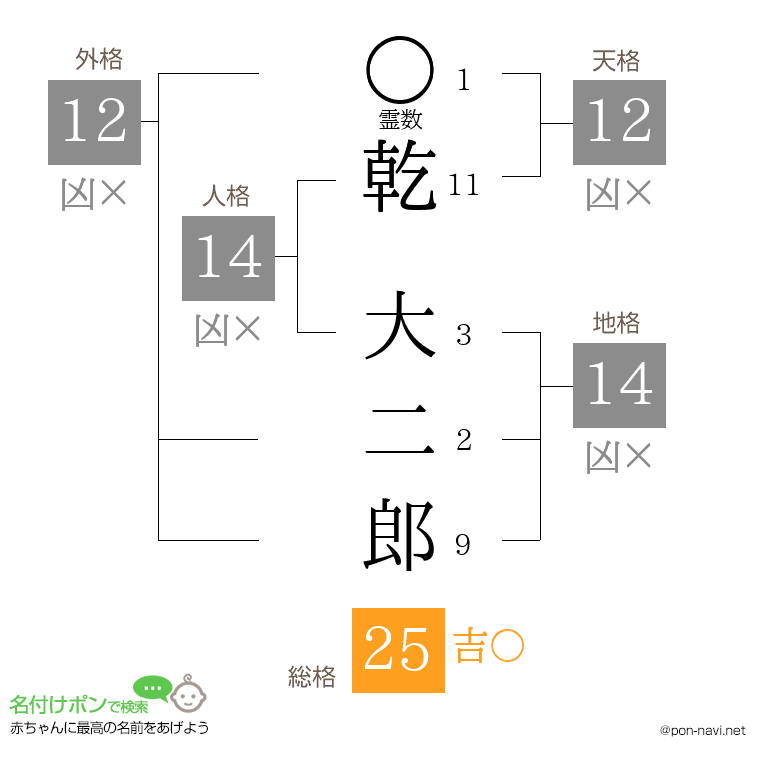 乾 大二郎さんの姓名判断結果