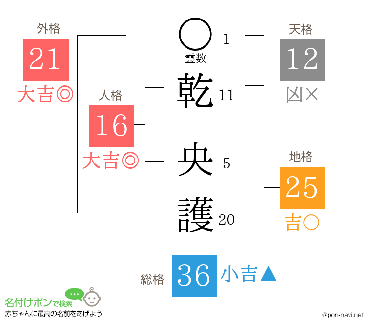 乾 央護さんの姓名判断結果