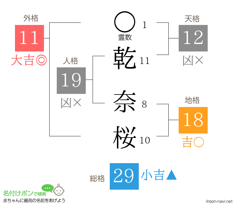 乾 奈桜さんの姓名判断結果
