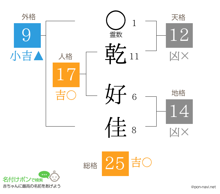 乾 好佳さんの姓名判断結果