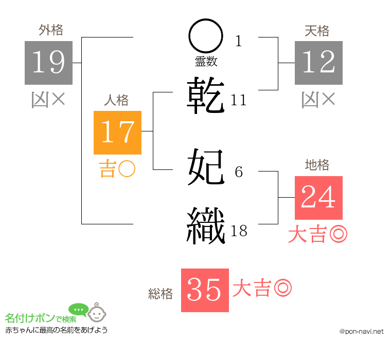 乾 妃織さんの姓名判断結果