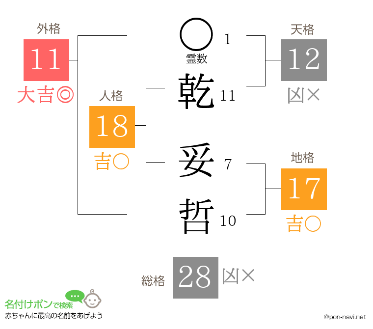 乾 妥哲さんの姓名判断結果